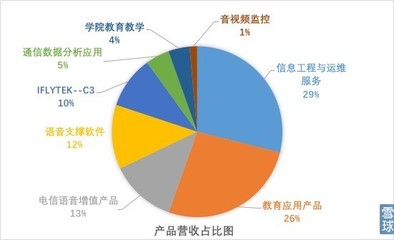 盈交易學院研報 風口上的科大訊飛價值幾何？